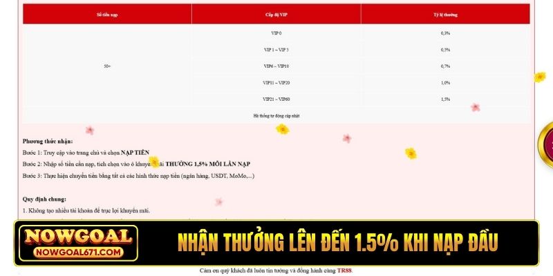 Nhận thưởng lên đến 1.5% khi nạp đầu tại Nowgoal